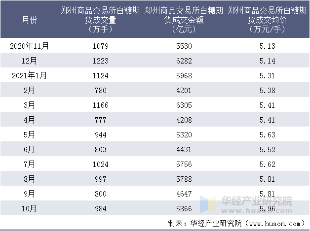 近一年郑州商品交易所白糖期货成交情况统计表