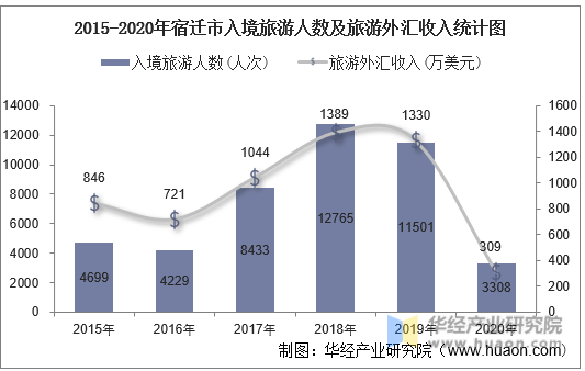 2015-2020年宿迁市入境旅游人数及旅游外汇收入统计图