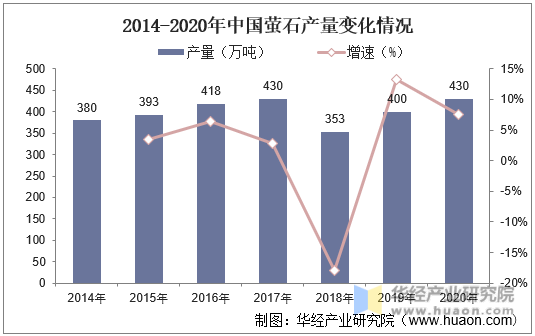 2014-2020年中国萤石产量变化情况