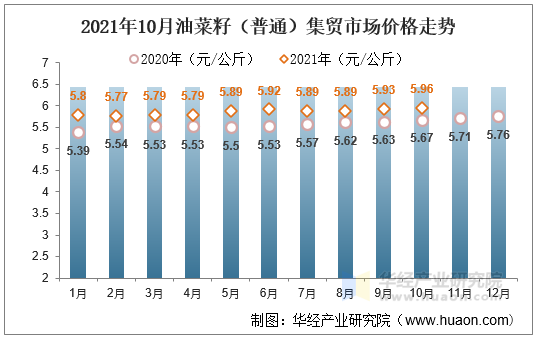 2021年10月油菜籽（普通）集贸市场价格走势