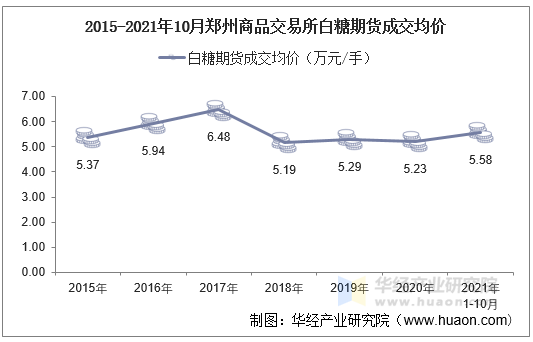 2015-2021年10月郑州商品交易所白糖期货成交均价