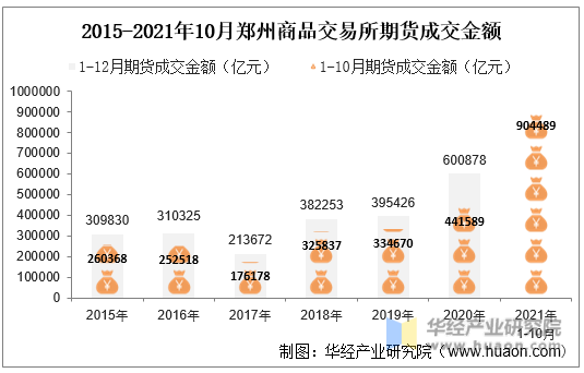 2015-2021年10月郑州商品交易所期货成交金额