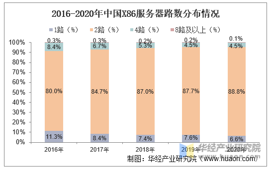 2016-2020年中国X86服务器路数分布情况