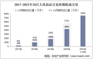 2021年10月大连商品交易所期权成交量、成交金额及成交金额占比统计