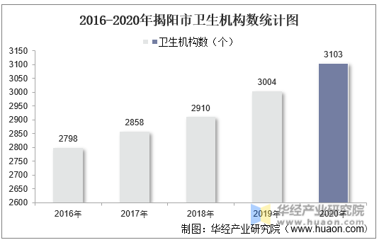 2016-2020年揭阳市卫生机构数统计图