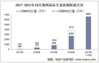 2021年10月郑州商品交易所期权成交量、成交金额及成交金额占比统计