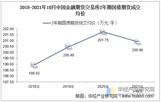 2018-2021年10月中国金融期货交易所2年期国债期货成交均价