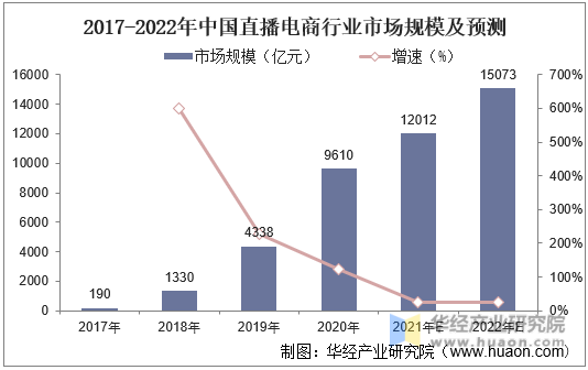 2017-2022年中国直播电商行业市场规模及预测