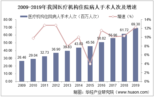 2009-2019年我国医疗机构住院病人手术人次及增速