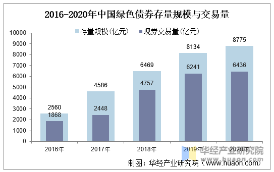 2016-2020年中国绿色债券存量规模与交易量