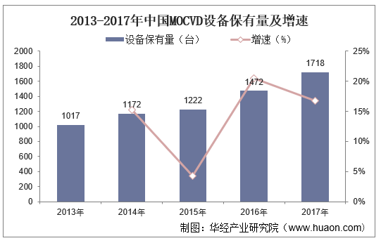 2013-2017年中国MOCVD设备保有量及增速