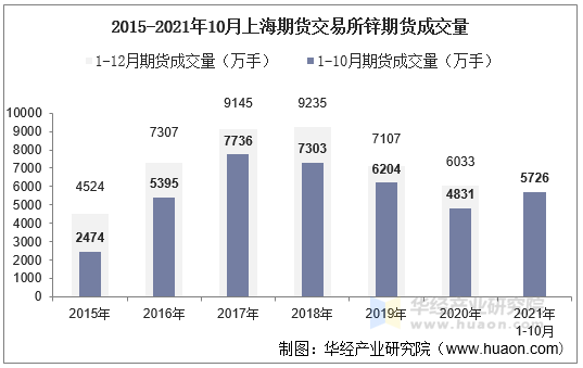 2015-2021年10月上海期货交易所锌期货成交量