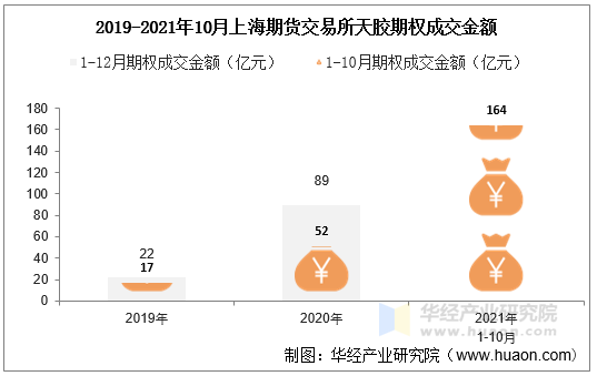 2019-2021年10月上海期货交易所天胶期权成交金额