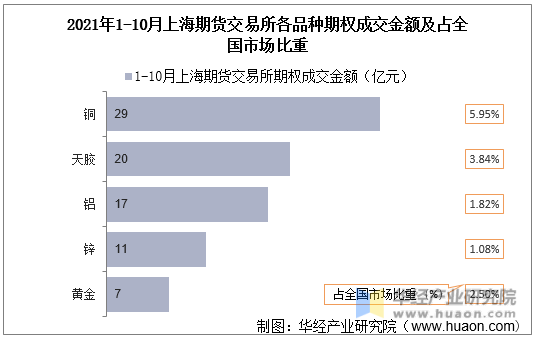 2021年1-10月上海期货交易所各品种期权成交金额及占全国市场比重