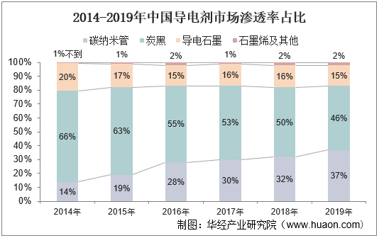 2014-2019年中国导电剂市场渗透率占比