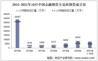 2021年10月中国金融期货交易所期货成交量、成交金额及成交金额占比统计