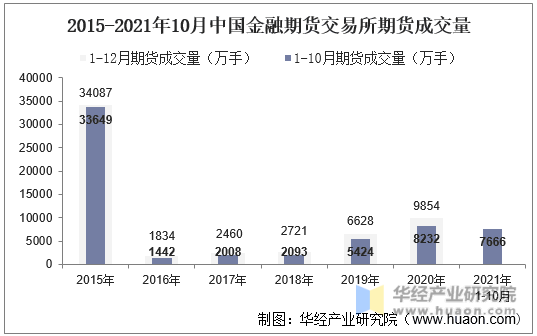 2015-2021年10月中国金融期货交易所期货成交量