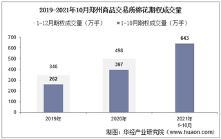 2021年10月郑州商品交易所棉花期权成交量、成交金额及成交均价统计