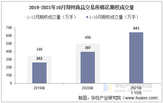 2019-2021年10月郑州商品交易所棉花期权成交量