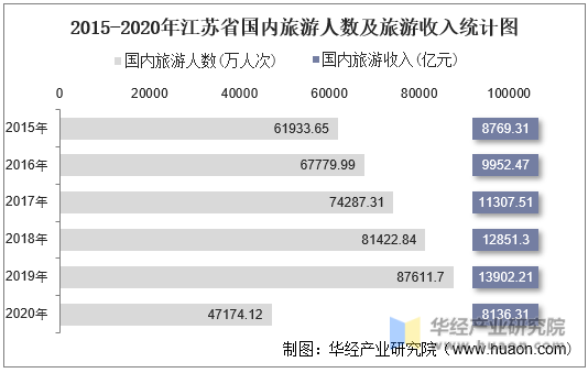2015-2020年江苏省国内旅游人数及旅游收入统计图