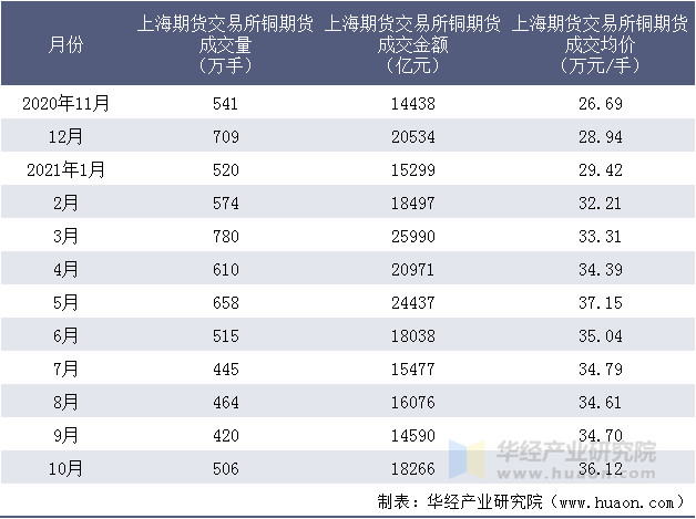 近一年上海期货交易所铜期货成交情况统计表