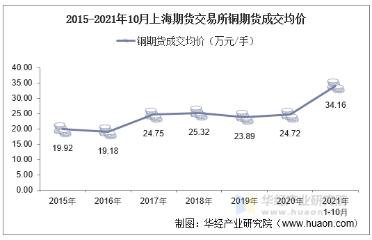 2015-2021年10月上海期货交易所铜期货成交均价