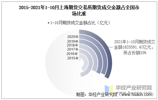 2015-2021年1-10月上海期货交易所期货成交金额占全国市场比重