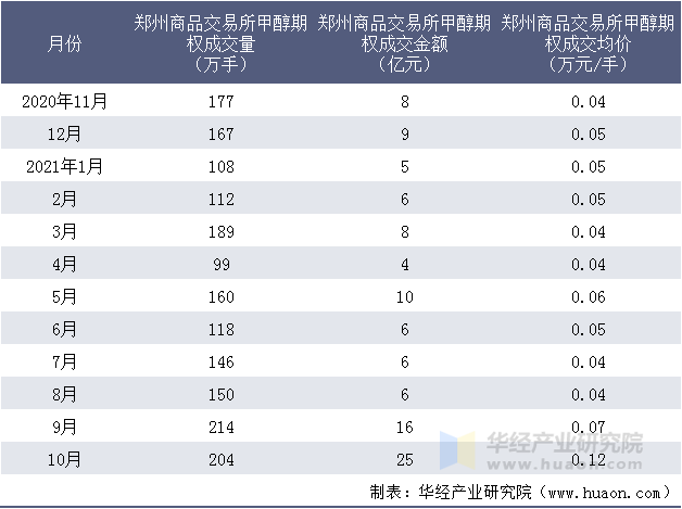 近一年郑州商品交易所甲醇期权成交情况统计表