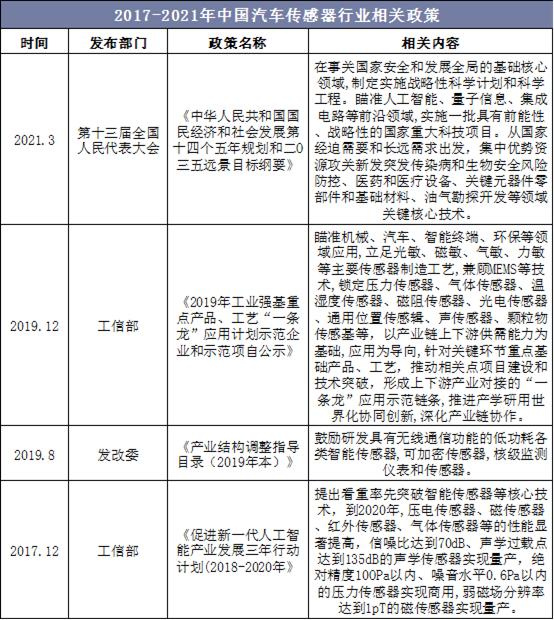 2017-2021年中国汽车传感器行业相关政策