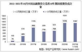 2021年10月中国金融期货交易所10年期国债期货成交量、成交金额及成交均价统计