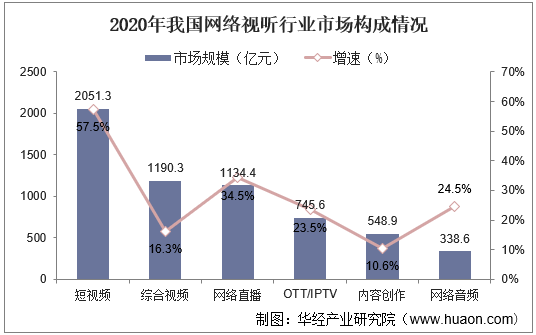 2020年我国网络视听行业市场构成情况