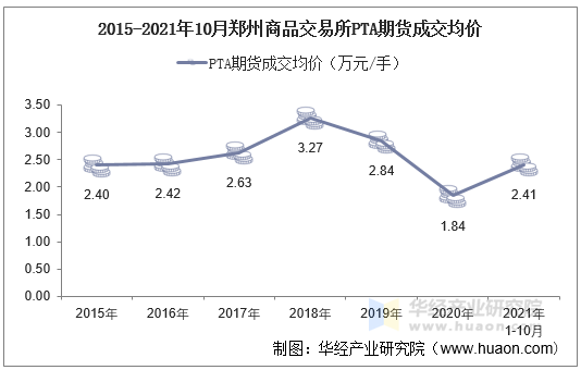 2015-2021年10月郑州商品交易所PTA期货成交均价