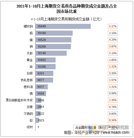 2021年1-10月上海期货交易所各品种期货成交金额及占全国市场比重