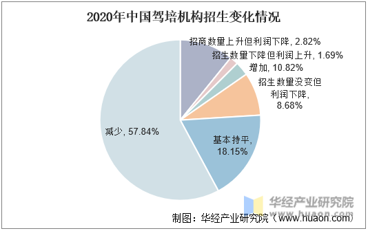 2020年中国驾培结构招生变化情况
