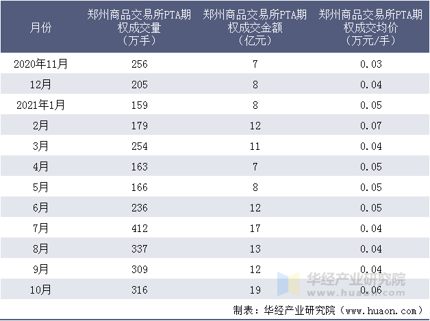 近一年郑州商品交易所PTA期权成交情况统计表