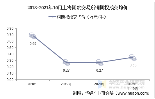 2018-2021年10月上海期货交易所铜期权成交均价