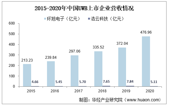 2015-2020年中国UWB上市企业营收情况