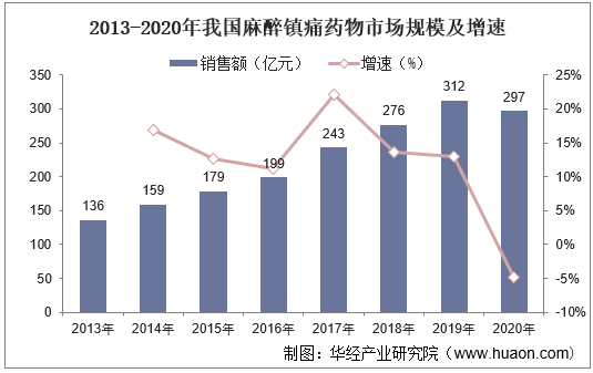 2013-2020年我国麻醉镇痛药物市场规模及增速