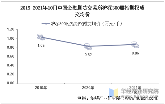 2019-2021年10月中国金融期货交易所沪深300股指期权成交均价