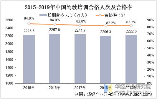 2015-2019年年中国驾驶培训合格人次及合格率
