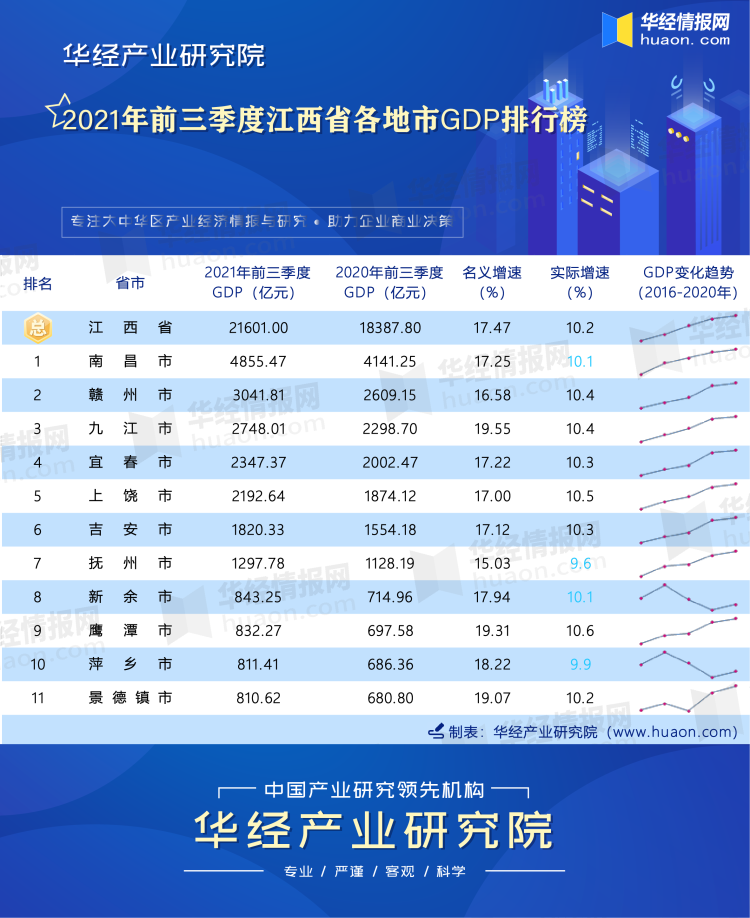 2021年前三季度江西省各地市GDP排行榜
