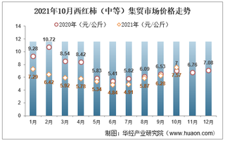 2021年10月西红柿（中等）集贸市场价格走势及增速分析