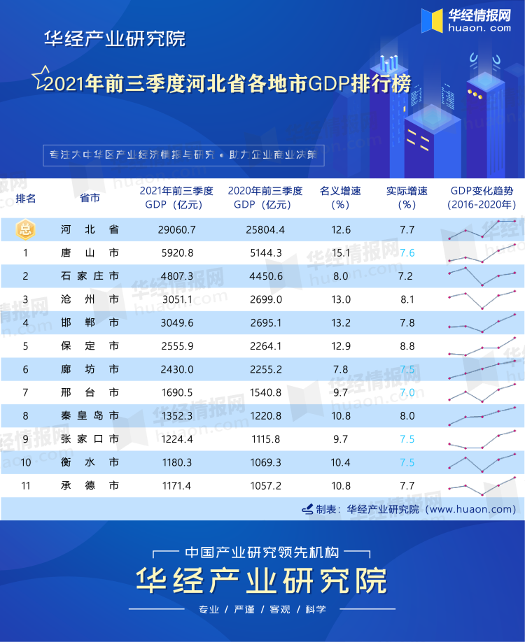 2021年前三季度河北省各地市GDP排行榜
