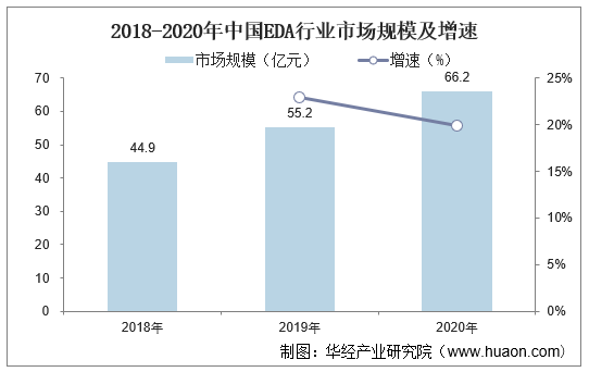 2018-2020年中国EDA行业市场规模及增速