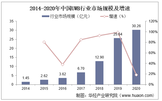 2014-2020年中国UWB行业市场规模及增速