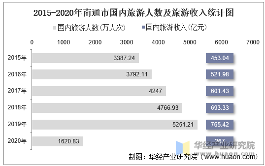 2015-2020年南通市国内旅游人数及旅游收入统计图