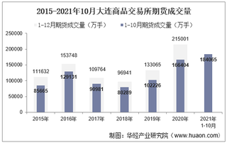 2021年10月大连商品交易所期货成交量、成交金额及成交金额占比统计