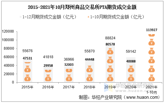 2015-2021年10月郑州商品交易所PTA期货成交金额