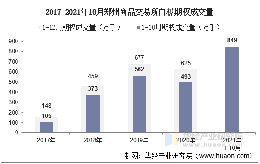 2017-2021年10月郑州商品交易所白糖期权成交量