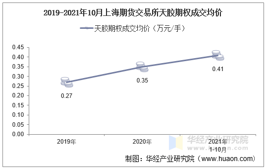 2019-2021年10月上海期货交易所天胶期权成交均价